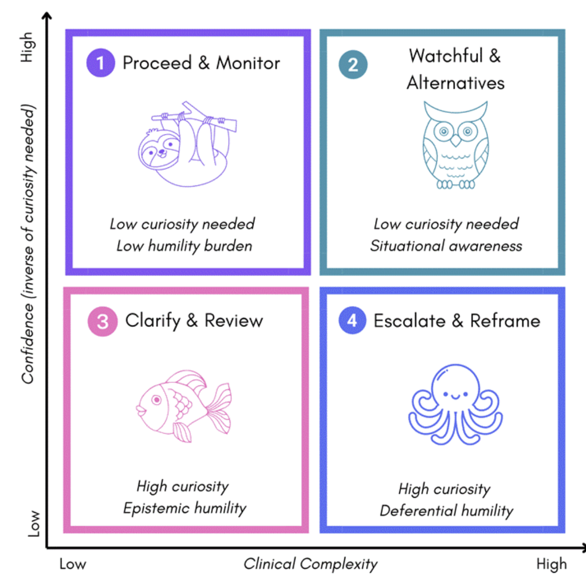 Virtue Activation Matrix mapping clinical complexity against model confidence
